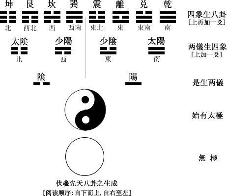 太極生兩儀兩儀生四象四象生八卦流程圖